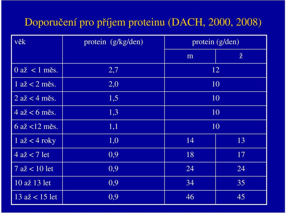 1 až < 4 roky 4 až < 7 let 7 až < 10 let 10 až 13 let 13 až < 15 let protein