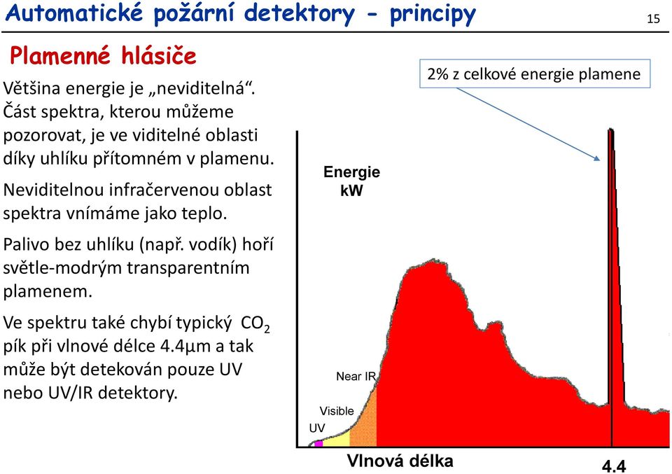 Neviditelnou infračervenou oblast spektra vnímáme jako teplo. Palivo bez uhlíku (např.