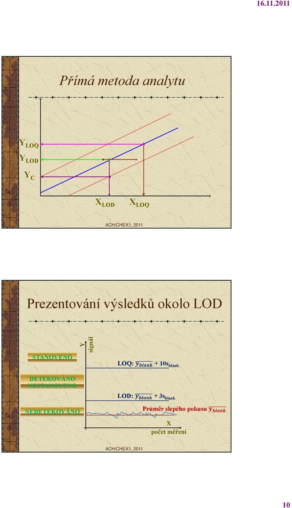 LOQ: + 10s blank DETEKOVÁNO NESTANOVENO LOD: + 3s