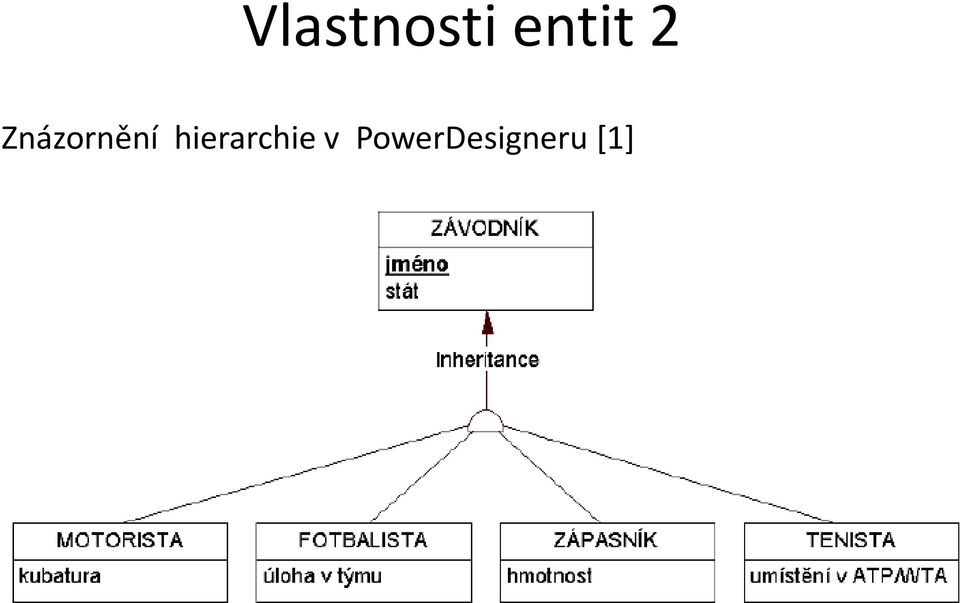 Znázornění