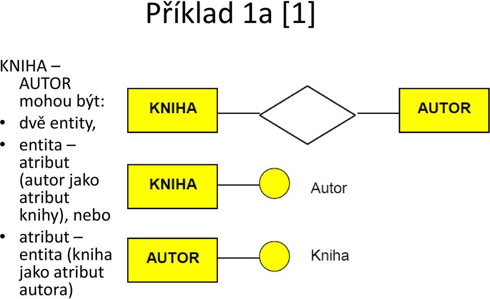 knihy), nebo atribut entita (kniha