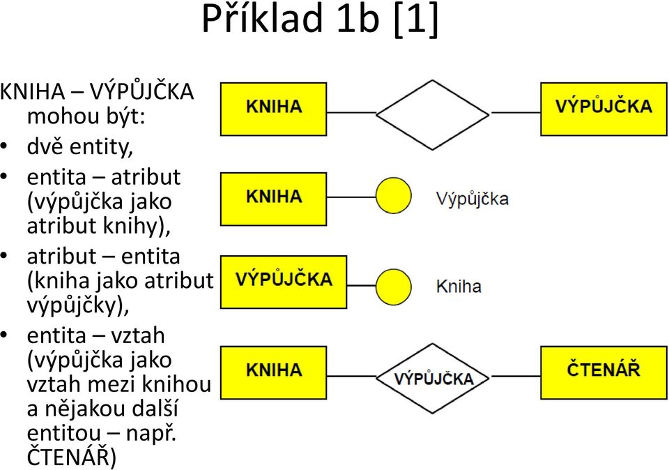 jako atribut výpůjčky), entita vztah (výpůjčka jako