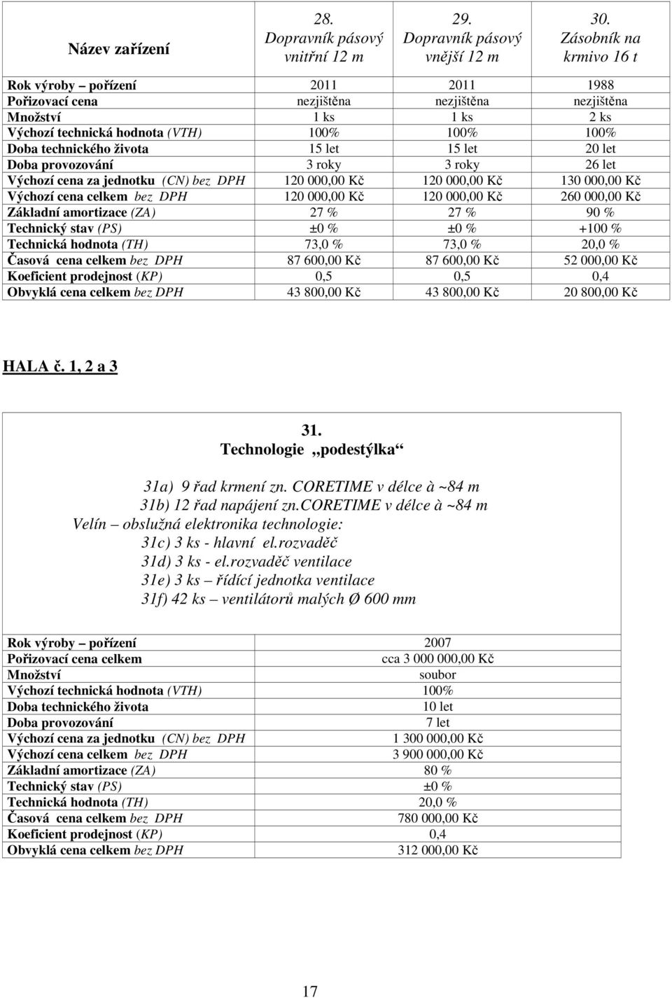 života 15 let 15 let 20 let Doba provozování 3 roky 3 roky 26 let Výchozí cena za jednotku (CN) bez DPH 120 000,00 Kč 120 000,00 Kč 130 000,00 Kč Výchozí cena celkem bez DPH 120 000,00 Kč 120 000,00