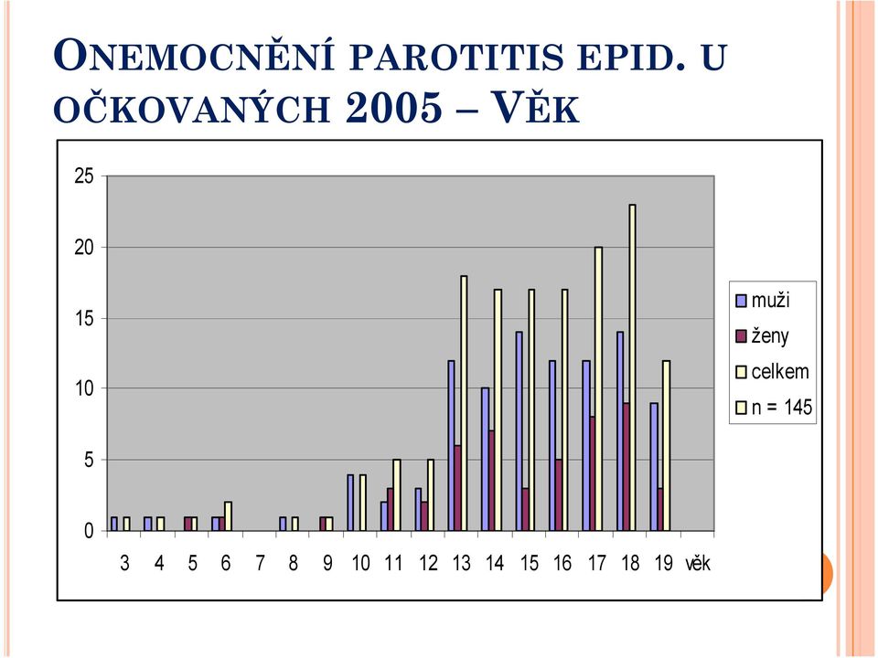 muži ženy celkem n = 145 5 0 3 4 5