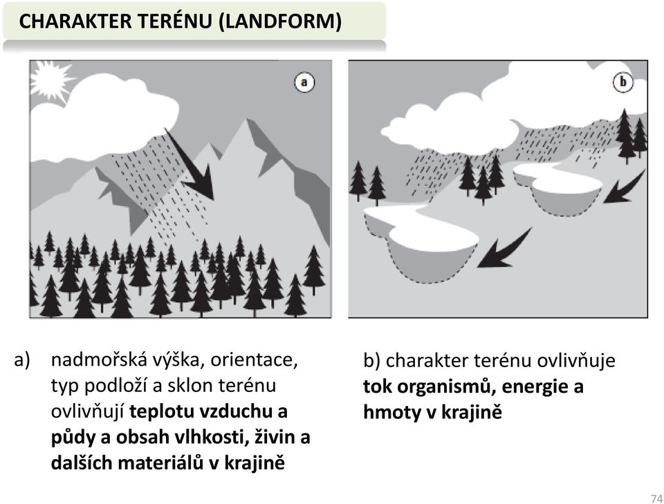 obsah vlhkosti, živin a dalších materiálů v krajině b)