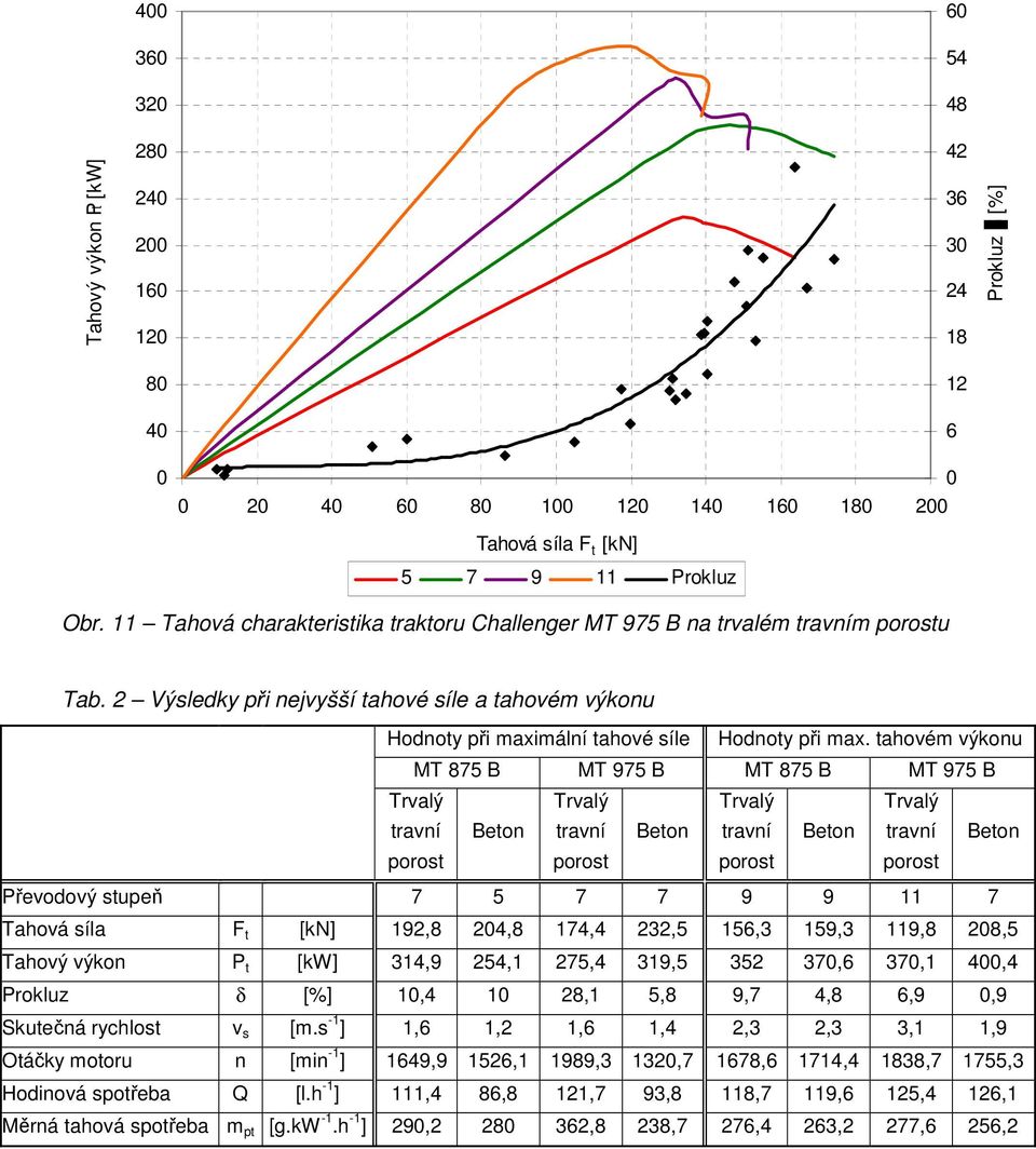 tahovém výkonu MT 875 B MT 975 B MT 875 B MT 975 B Trvalý Trvalý Trvalý Trvalý travní Beton travní Beton travní Beton travní Beton porost porost porost porost Převodový stupeň 7 5 7 7 9 9 11 7 Tahová