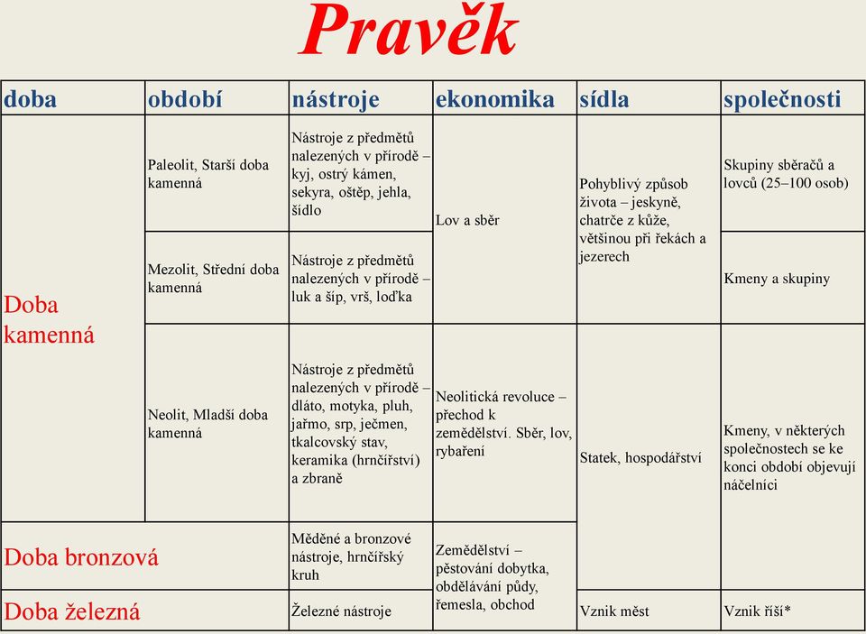 (25 100 osob) Kmeny a skupiny Neolit, Mladší doba kamenná Nástroje z předmětů nalezených v přírodě dláto, motyka, pluh, jařmo, srp, ječmen, tkalcovský stav, keramika (hrnčířství) a zbraně Neolitická