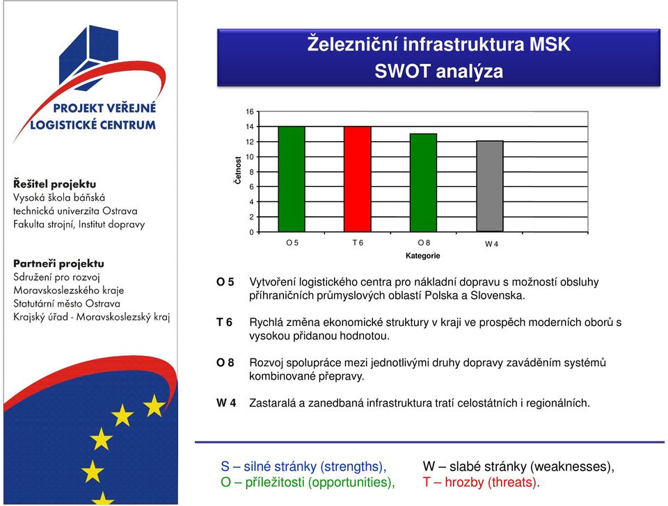 T6 Rychlá změna ekonomické struktury v kraji ve prospěch moderních oborů s vysokou přidanou hodnotou.