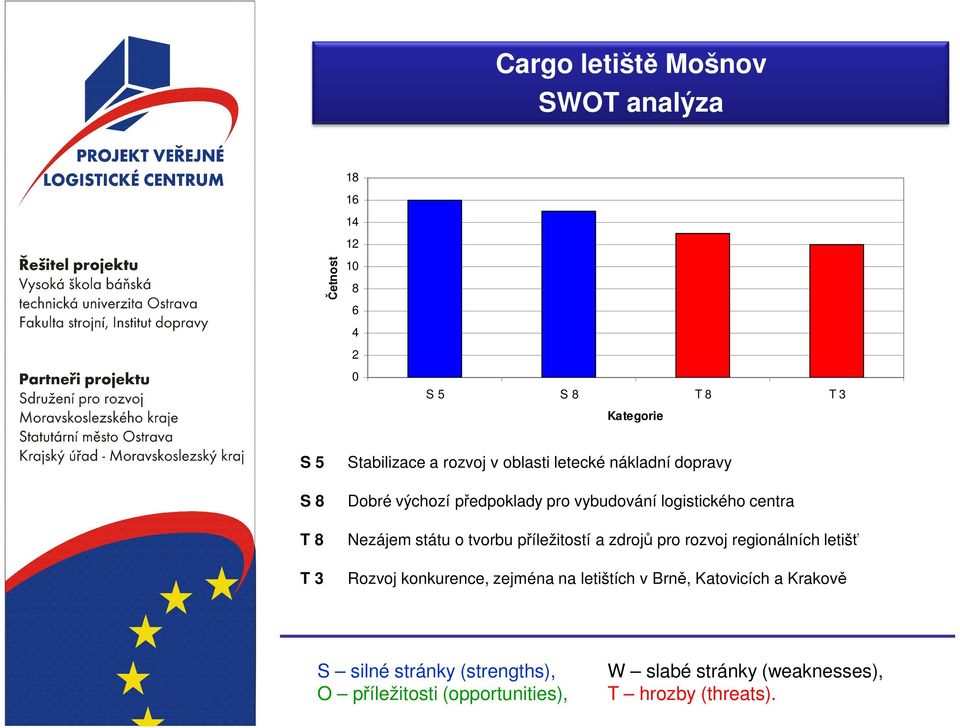 tvorbu příležitostí a zdrojů pro rozvoj regionálních letišť T3 Rozvoj konkurence, zejména na letištích v Brně,