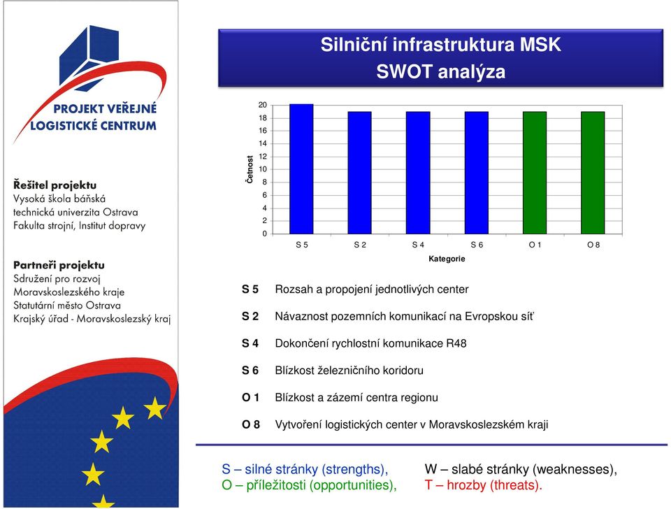 R48 S6 Blízkost železničního koridoru O1 Blízkost a zázemí centra regionu O8 Vytvoření logistických center v