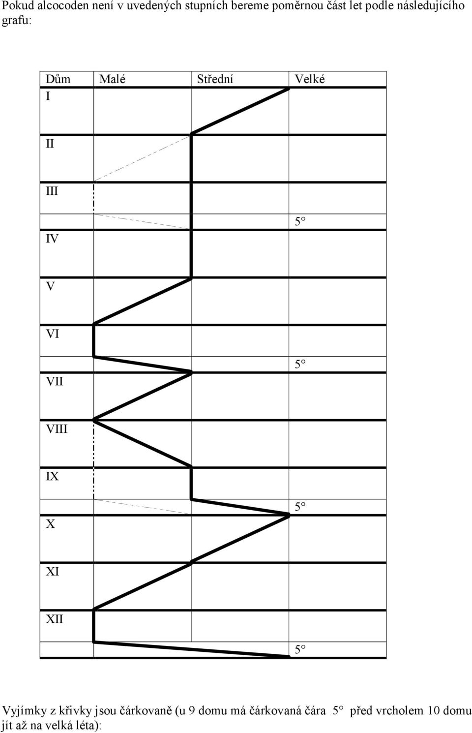 VI VII 5 VIII IX X 5 XI XII 5 Vyjímky z křivky jsou čárkovaně (u 9