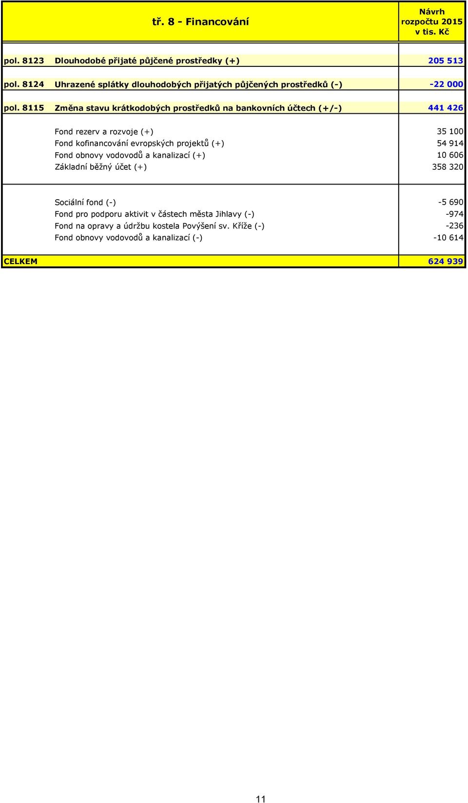 8115 Změna stavu krátkodobých prostředků na bankovních účtech (+/-) 441 426 Fond rezerv a rozvoje (+) 35 100 Fond kofinancování evropských projektů (+)