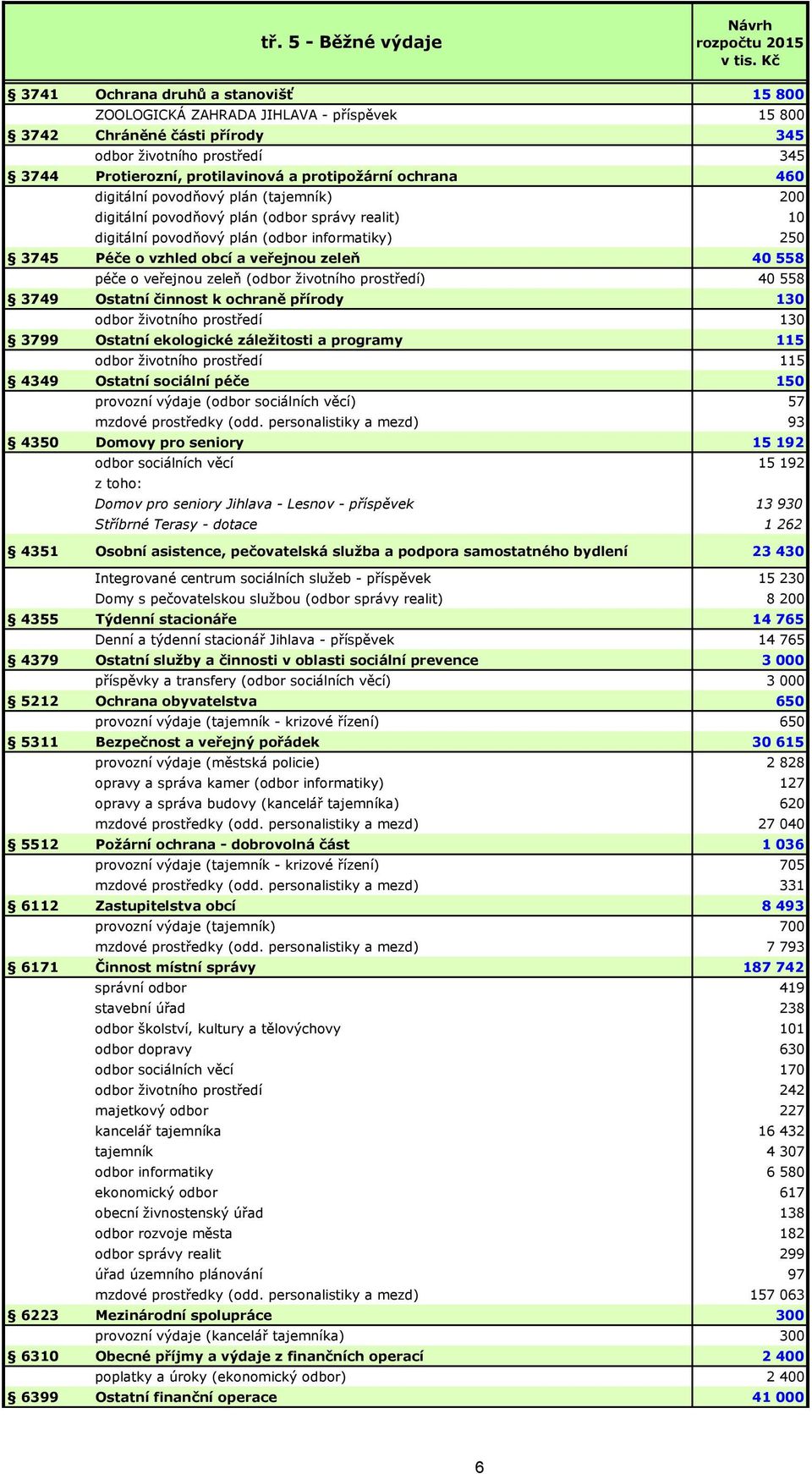 veřejnou zeleň 40 558 péče o veřejnou zeleň (odbor životního prostředí) 40 558 3749 Ostatní činnost k ochraně přírody 130 odbor životního prostředí 130 3799 Ostatní ekologické záležitosti a programy