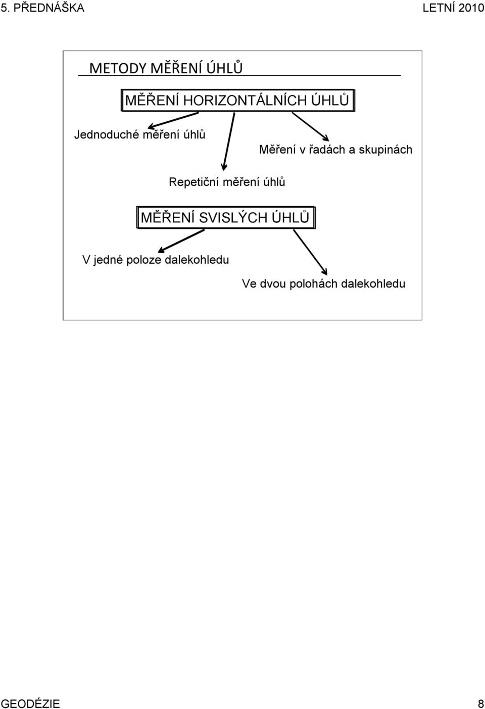 řadách a skupinách Repetiční měření úhlů MĚŘENÍ SVISLÝCH