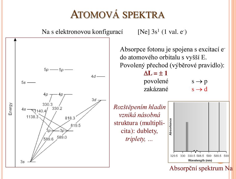 E. Povolený přechod (výběrové pravidlo): L = 1 povolené s p zakázané s d