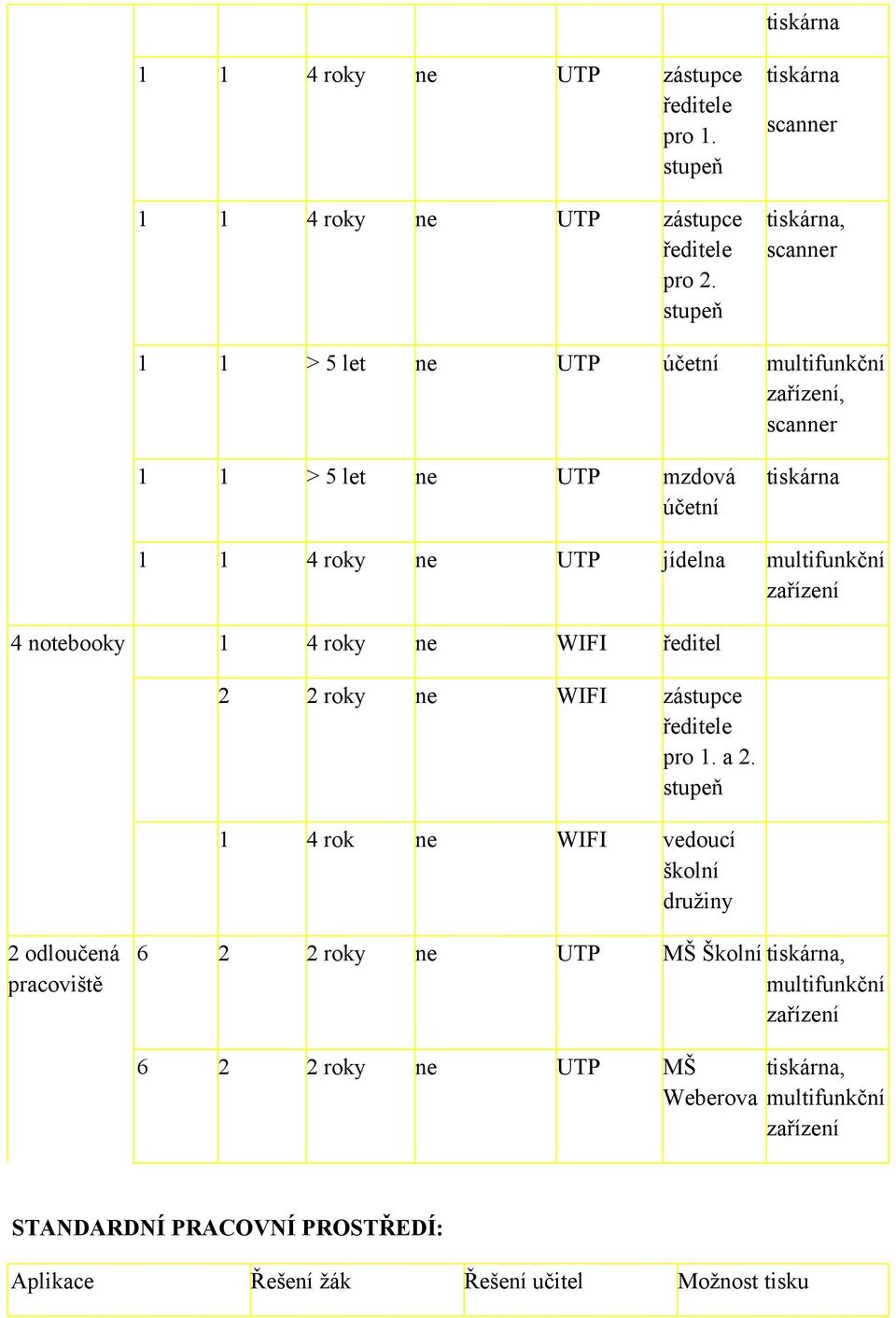 jídelna multifunkční zařízení 4 notebooky 1 4 roky ne WIFI ředitel 2 2 roky ne WIFI zástupce ředitele pro 1. a 2.