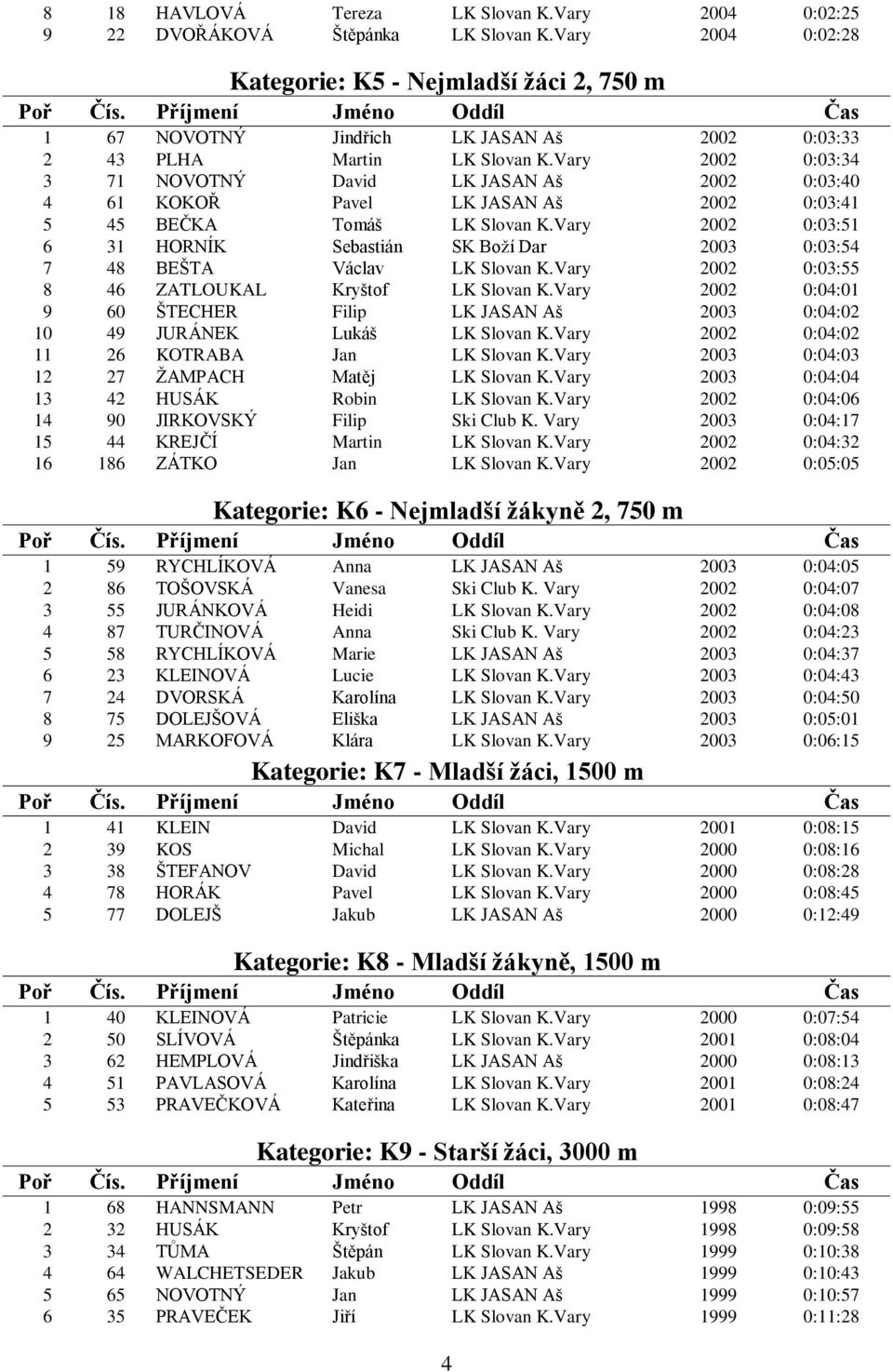 Vary 2002 0:03:34 3 71 NOVOTNÝ David LK JASAN Aš 2002 0:03:40 4 61 KOKOŘ Pavel LK JASAN Aš 2002 0:03:41 5 45 BEČKA Tomáš LK Slovan K.