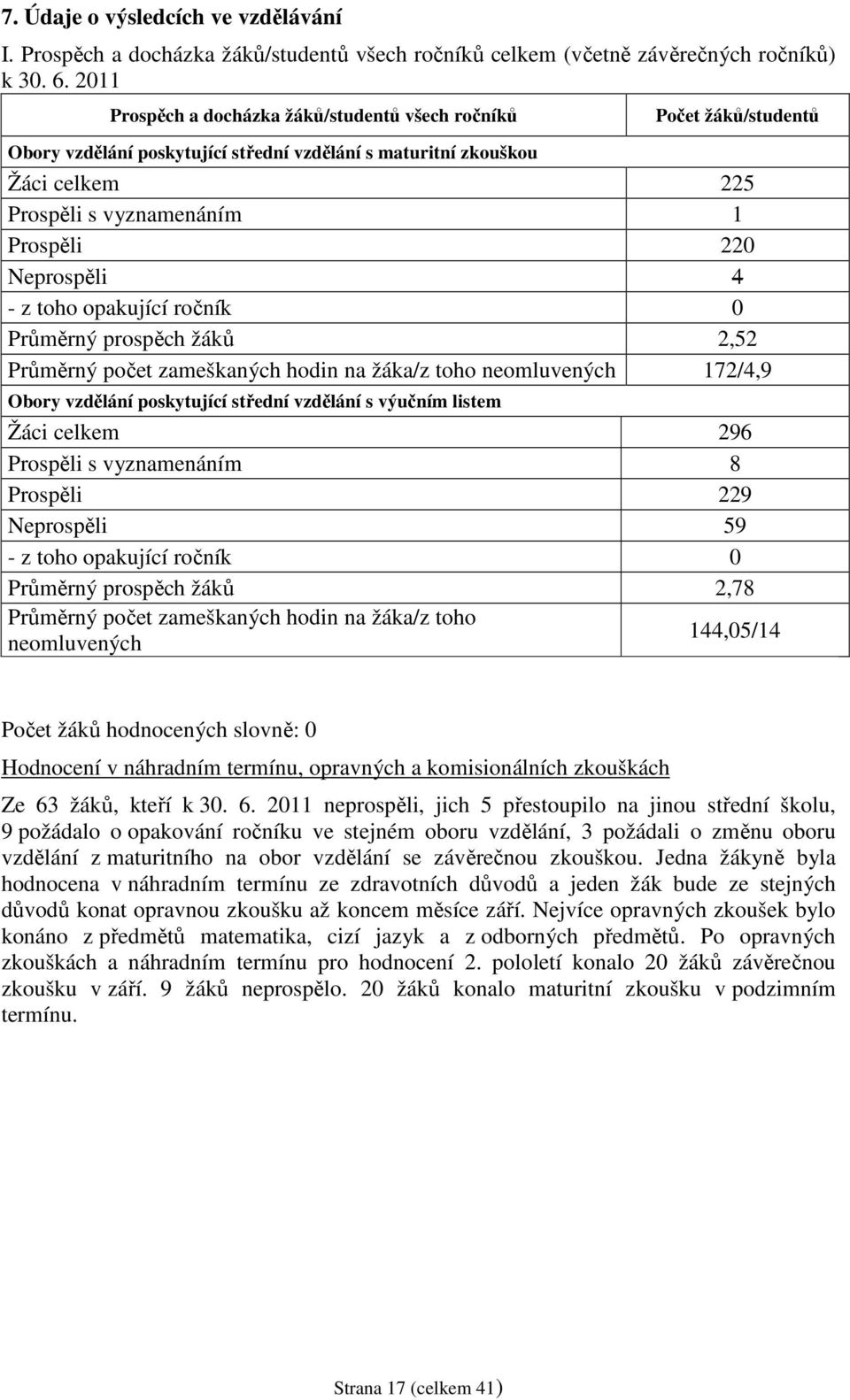 Neprospěli 4 - z toho opakující ročník 0 Průměrný prospěch žáků 2,52 Průměrný počet zameškaných hodin na žáka/z toho neomluvených 172/4,9 Obory vzdělání poskytující střední vzdělání s výučním listem