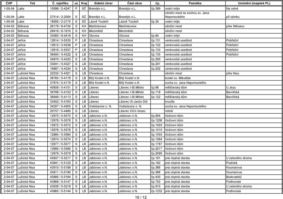 30 vodní mlýn 2-04-03 Stěnava 26178 / 6-4724 S KH Martínkovice Martínkovice silniční most přes Stěnavu 2-04-03 Stěnava 28416 / 6-1810 S KH Meziměstí Meziměstí silniční most 2-04-03 Stěnava 33565 /