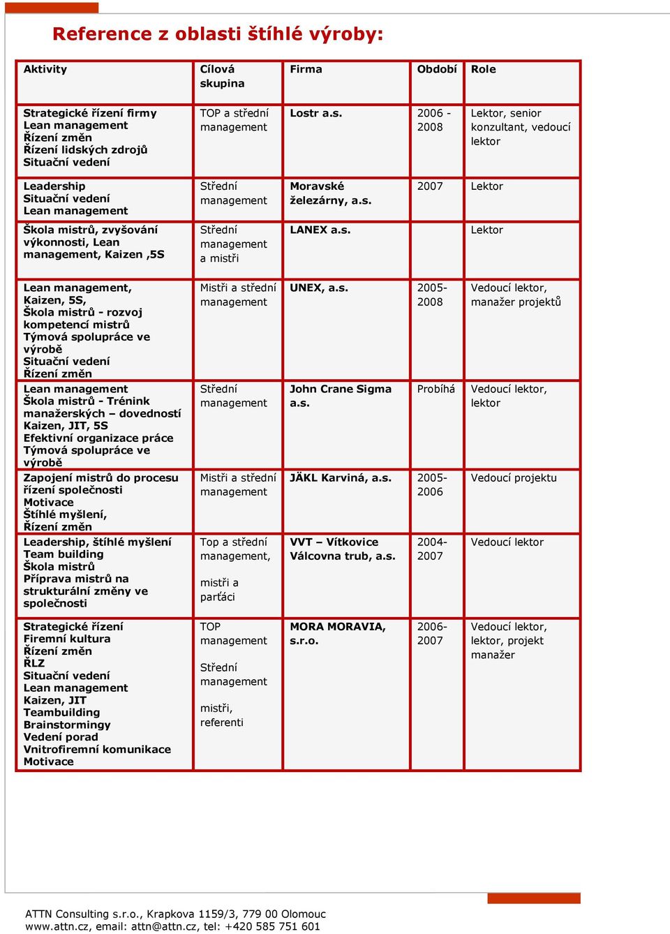 s. 2005-2008 Vedoucí lektor, manažer projektů Lean Škola mistrů - Trénink manažerských dovedností Kaizen, JIT, 5S Efektivní organizace práce Týmová spolupráce ve výrobě Střední John Crane Sigma a.s. Probíhá Vedoucí lektor, lektor Zapojení mistrů do procesu řízení společnosti Motivace Štíhlé myšlení, Řízení změn Mistři a střední JÄKL Karviná, a.