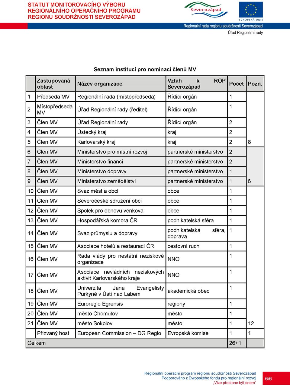 7 Člen MV Ministerstvo financí partnerské ministerstvo 2 8 Člen MV Ministerstvo dopravy partnerské ministerstvo 9 Člen MV Ministerstvo zemědělství partnerské ministerstvo 0 Člen MV Svaz měst a obcí