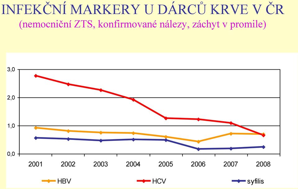 záchyt v promile) 3,0 2,0 1,0 0,0 2001