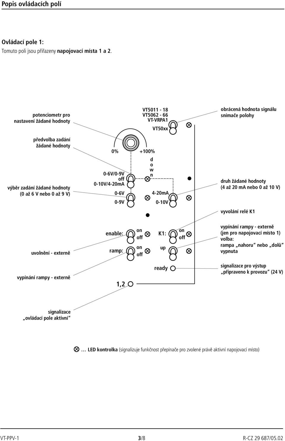 0-10V/4-20mA +10 0-6V 0-9V d o w n 4-20mA 0-10V druh žádané (4 až 20 ma nebo 0 až 10 V) vyvolání relé K1 uvolnění - externě enable: K1: ramp: up vypínání rampy - externě (jen pro