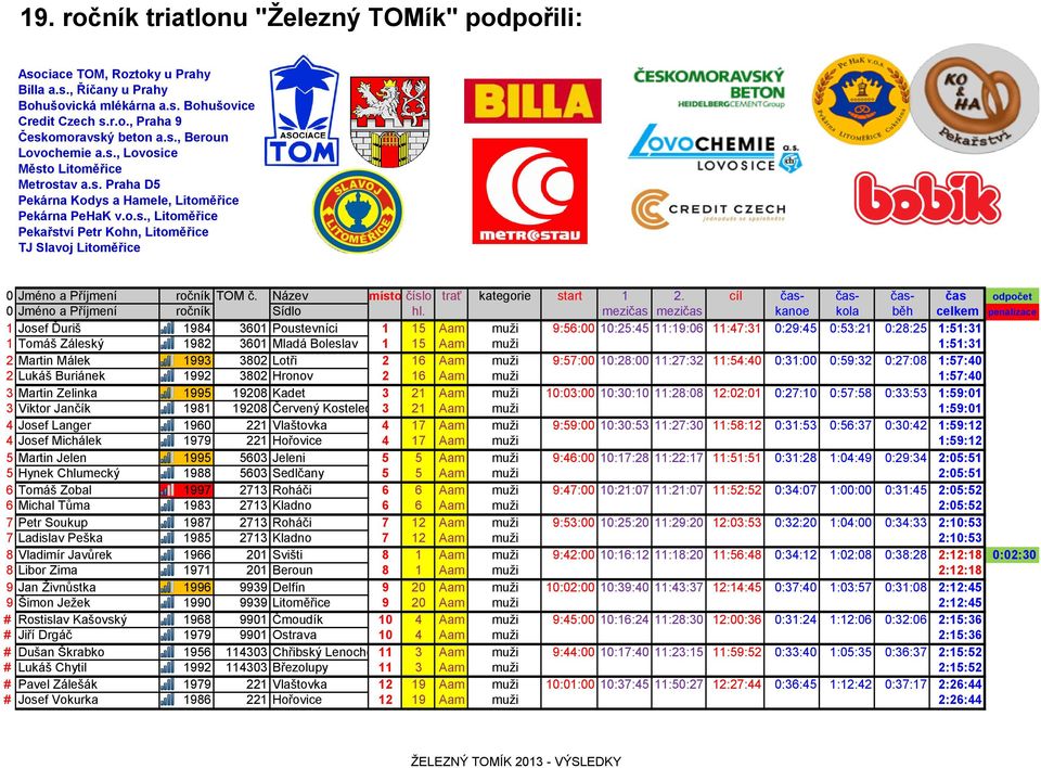 10:03:00 10:30:10 11:28:08 12:02:01 0:27:10 0:57:58 0:33:53 1:59:01 3 Viktor Jančík 1981 19208 Červený Kostelec 3 21 Aam muži 1:59:01 4 Josef Langer 1960 221 Vlaštovka 4 17 Aam muži 9:59:00 10:30:53