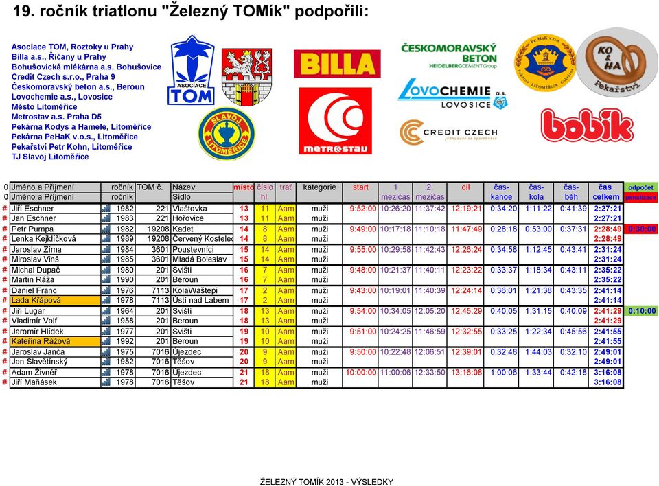 Poustevníci 15 14 Aam muži 9:55:00 10:29:58 11:42:43 12:26:24 0:34:58 1:12:45 0:43:41 2:31:24 # Miroslav Vinš 1985 3601 Mladá Boleslav 15 14 Aam muži 2:31:24 # Michal Dupač 1980 201 Svišti 16 7 Aam