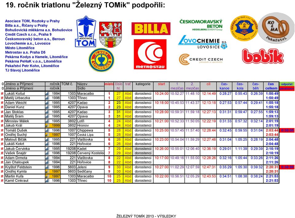 Abd dorostenci 10:28:00 10:59:31 11:59:18 12:27:13 0:31:31 0:59:47 0:27:55 1:59:13 # Matěj Šram 1995 4207 Opava 3 31 Abd dorostenci 1:59:13 # Miroslav Málek 1995 3802 Lotři 4 24 Abd dorostenci