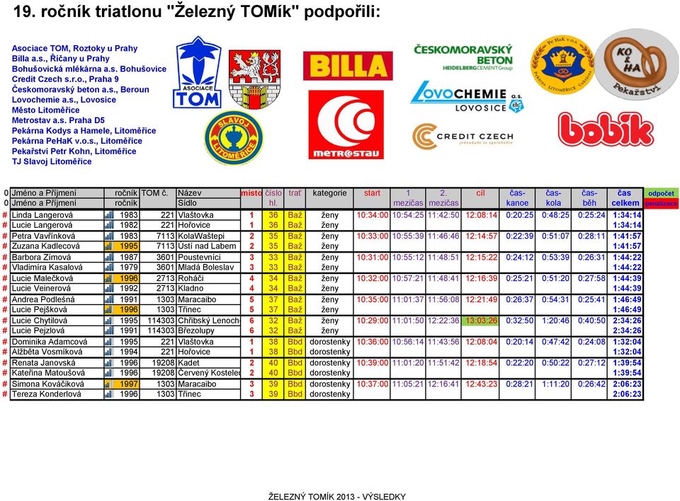 Poustevníci 3 33 Baž ženy 10:31:00 10:55:12 11:48:51 12:15:22 0:24:12 0:53:39 0:26:31 1:44:22 # Vladimíra Kasalová 1979 3601 Mladá Boleslav 3 33 Baž ženy 1:44:22 # Lucie Malečková 1996 2713 Roháči 4