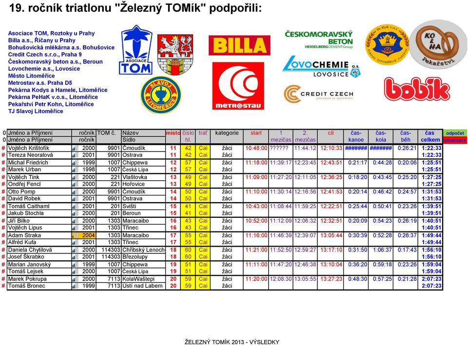 12:43:51 0:21:17 0:44:28 0:20:06 1:25:51 # Marek Urban 1998 1007 Česká Lípa 12 57 Cai žáci 1:25:51 # Vojtěch Tink 2000 221 Vlaštovka 13 49 Cai žáci 11:09:00 11:27:20 12:11:05 12:36:25 0:18:20 0:43:45