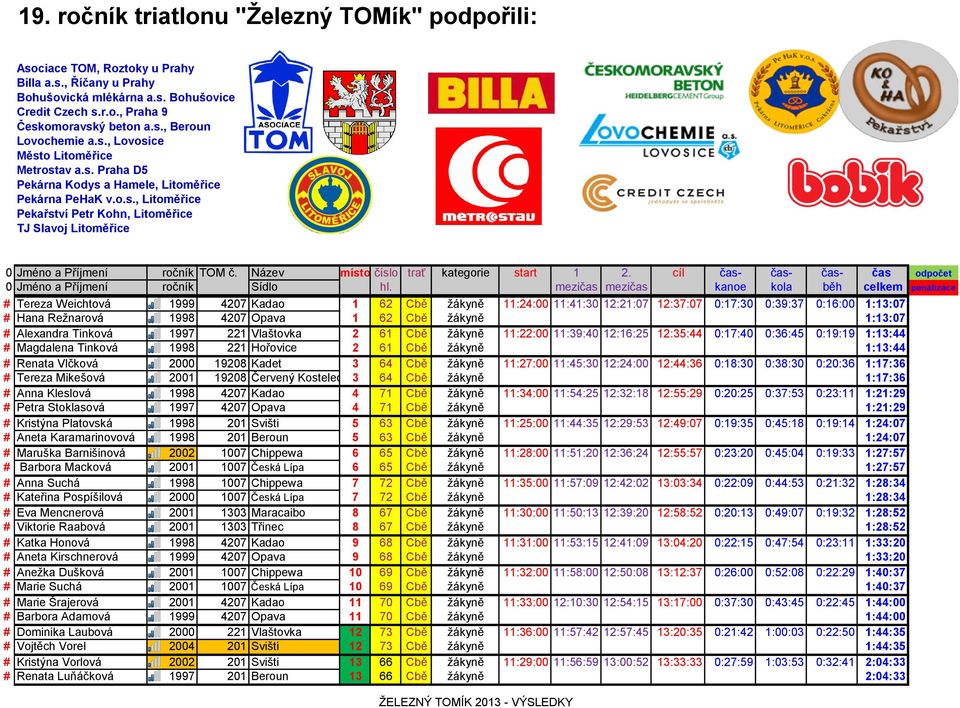 3 64 Cbě žákyně 11:27:00 11:45:30 12:24:00 12:44:36 0:18:30 0:38:30 0:20:36 1:17:36 # Tereza Mikešová 2001 19208 Červený Kostelec 3 64 Cbě žákyně 1:17:36 # Anna Kleslová 1998 4207 Kadao 4 71 Cbě