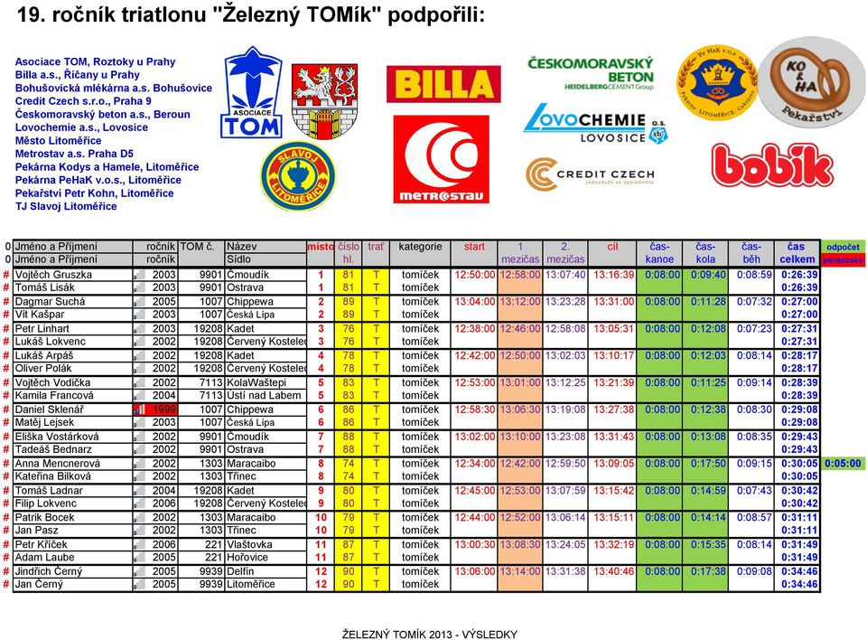 12:38:00 12:46:00 12:58:08 13:05:31 0:08:00 0:12:08 0:07:23 0:27:31 # Lukáš Lokvenc 2002 19208 Červený Kostelec 3 76 T tomíček 0:27:31 # Lukáš Arpáš 2002 19208 Kadet 4 78 T tomíček 12:42:00 12:50:00