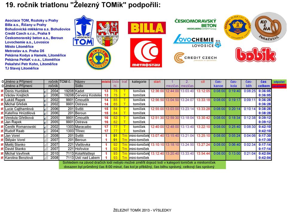 Svišti 15 84 T tomíček 12:55:00 13:03:00 13:23:14 13:33:28 0:08:00 0:20:14 0:10:14 0:38:28 # Kateřina Hnízdilová 2006 201 Beroun 15 84 T tomíček 0:38:28 # Vendula Gřešková 2005 9901 Čmoudík 16 82 T