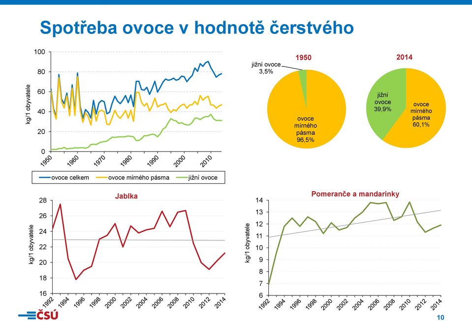 pásma,1% ovoce celkem ovoce mírného pásma jižní ovoce 2