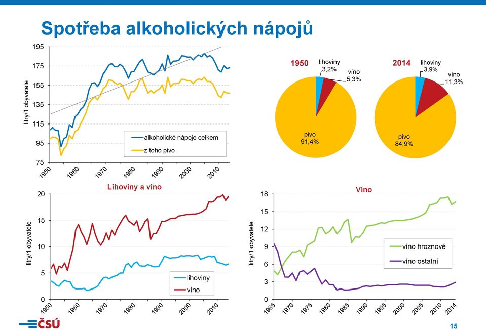 11,% 1 11 9 alkoholické nápoje celkem z toho pivo pivo 91,% pivo,9% 2