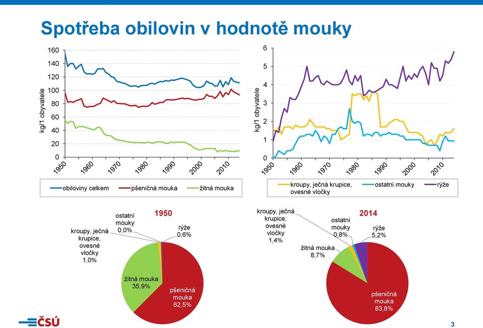 ovesné vločky 1,% ostatní mouky,% 19 rýže,% kroupy, ječná krupice, ovesné vločky 1,%