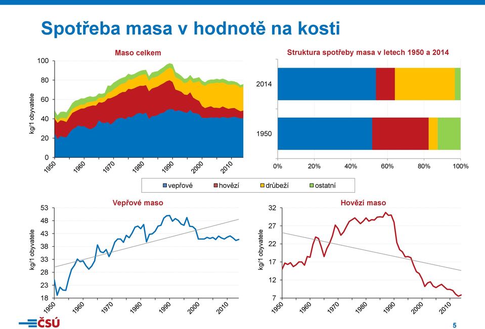 21 21 2 19 % 2% % % % 1% vepřové hovězí