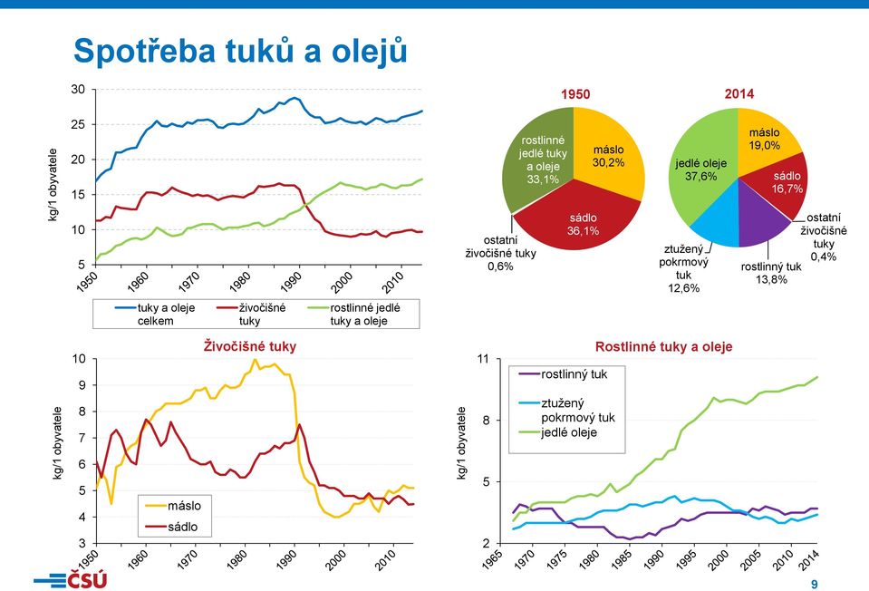 tuky,% rostlinný tuk 1,% tuky a oleje celkem živočišné tuky rostlinné jedlé tuky a oleje 1 9