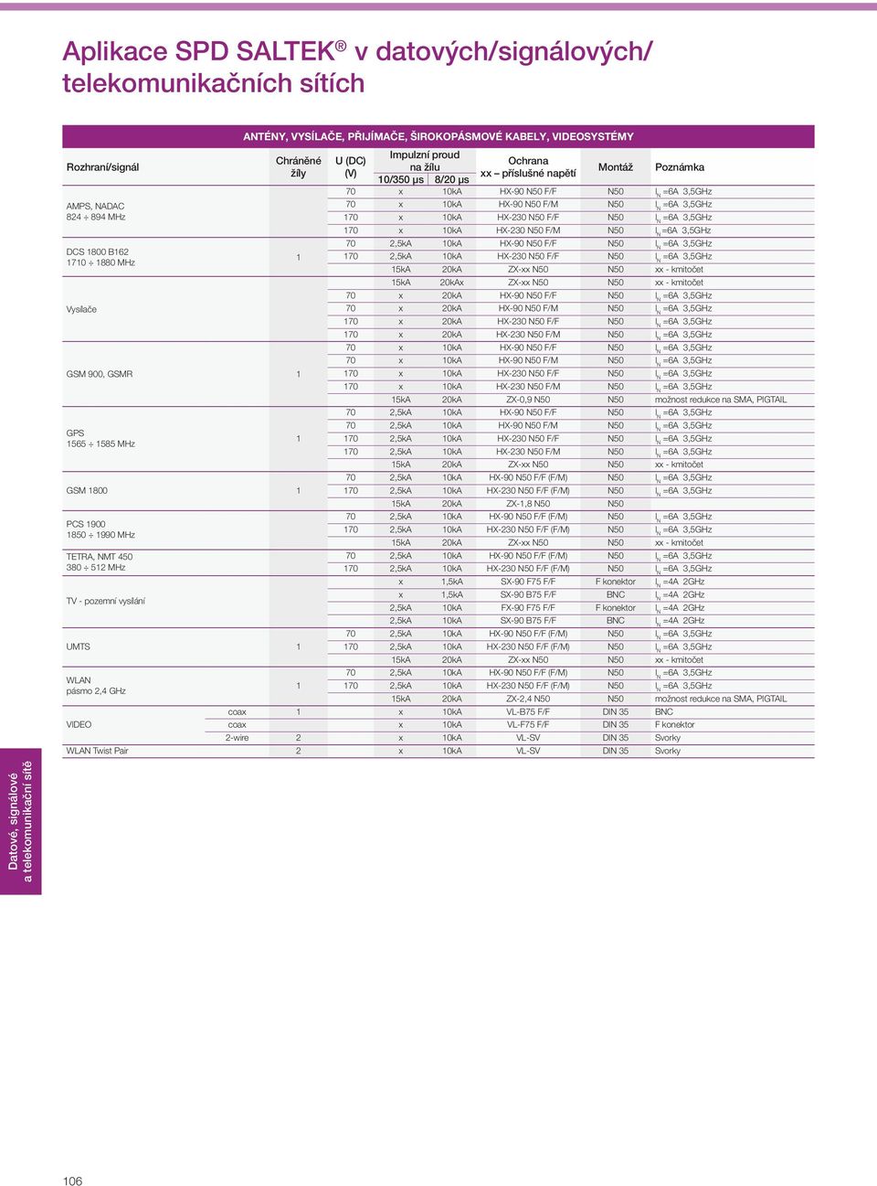 N50 I N 2,5kA 0kA HX-230 N50 F/F N50 I N 5kA 20kAx ZX-xx N50 N50 xx - kmitočet 70 x 20kA HX-90 N50 F/F N50 I N 70 x 20kA HX-90 N50 F/M N50 I N x 20kA HX-230 N50 F/F N50 I N x 20kA HX-230 N50 F/M N50