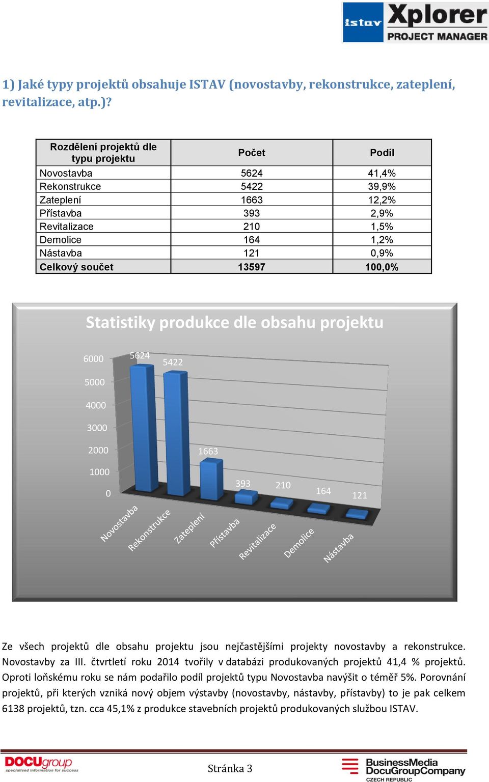 všech projektů dle obsahu projektu jsou nejčastějšími projekty novostavby a rekonstrukce. Novostavby za III. čtvrtletí roku 214 tvořily v databázi produkovaných projektů 41,4 % projektů.