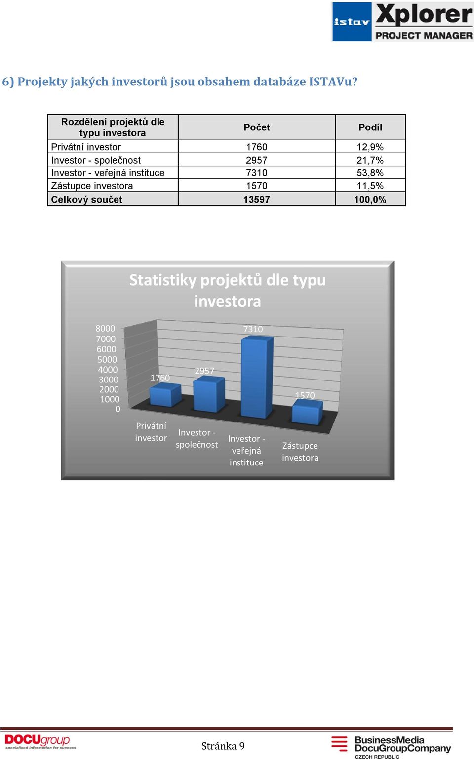 Zástupce investora Celkový součet Počet Podíl 176 2957 731 157 13597 12,9% 21,7% 53,8% 11,5% 1,%