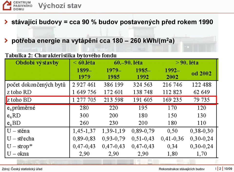 vytápění cca 180 260 kwh/(m 2 a) Zdroj: Český