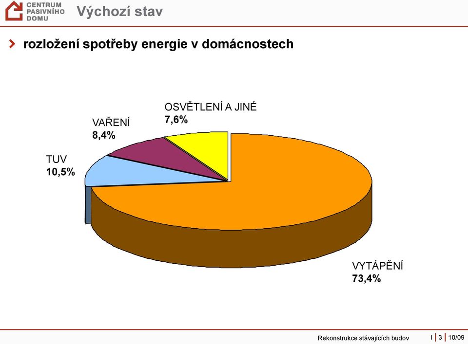 OSVĚTLENÍ A JINÉ 7,6% TUV 10,5%