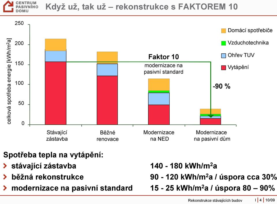 NED Modernizace na pasivní dům Spotřeba tepla na vytápění: stávající zástavba 140-180 kwh/m 2 a běžná rekonstrukce 90-120