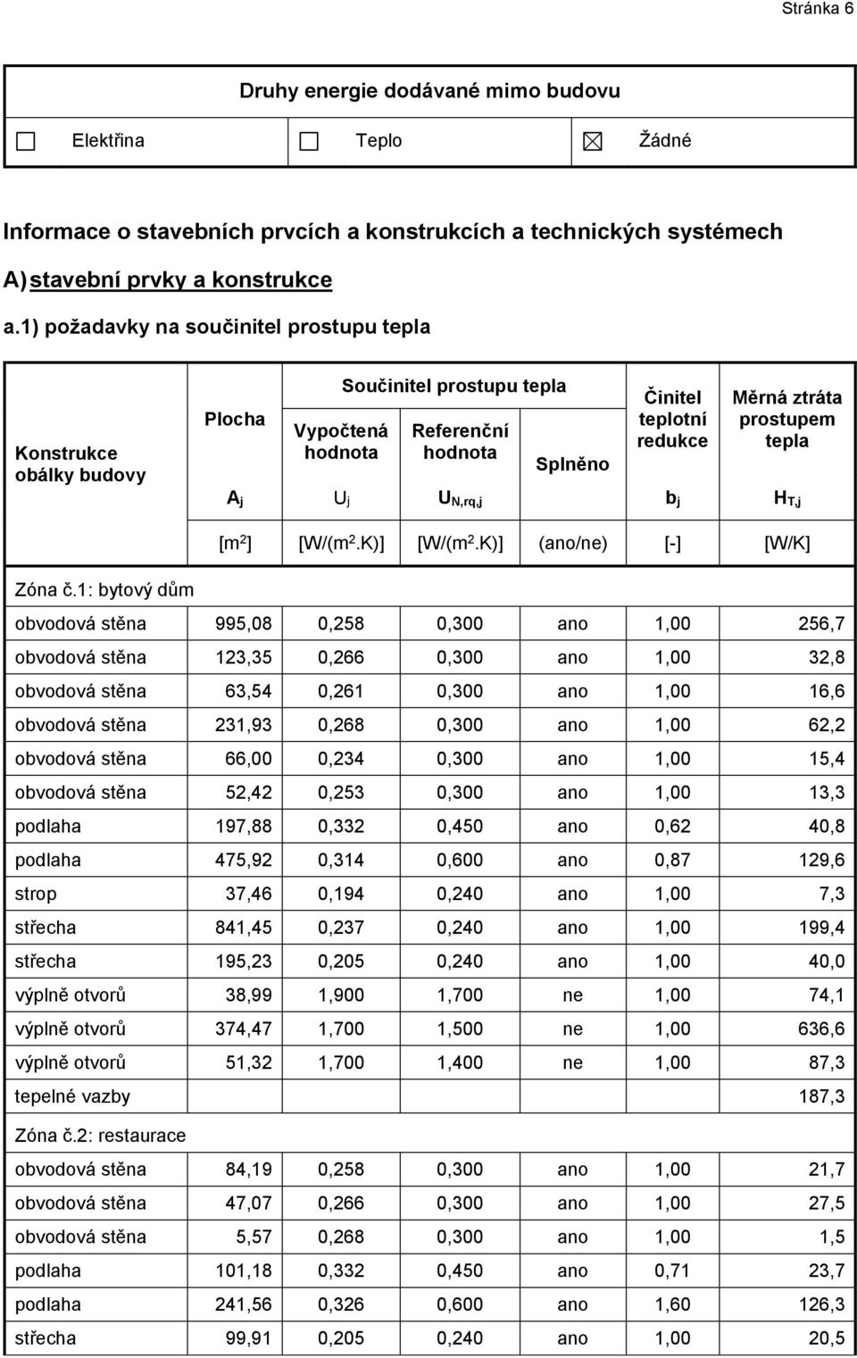 A j Uj U N,rq,j b j H T,j [m 2 ] [W/(m 2.K)] [W/(m 2.K)] (ano/ne) [-] [W/K] Zóna č.