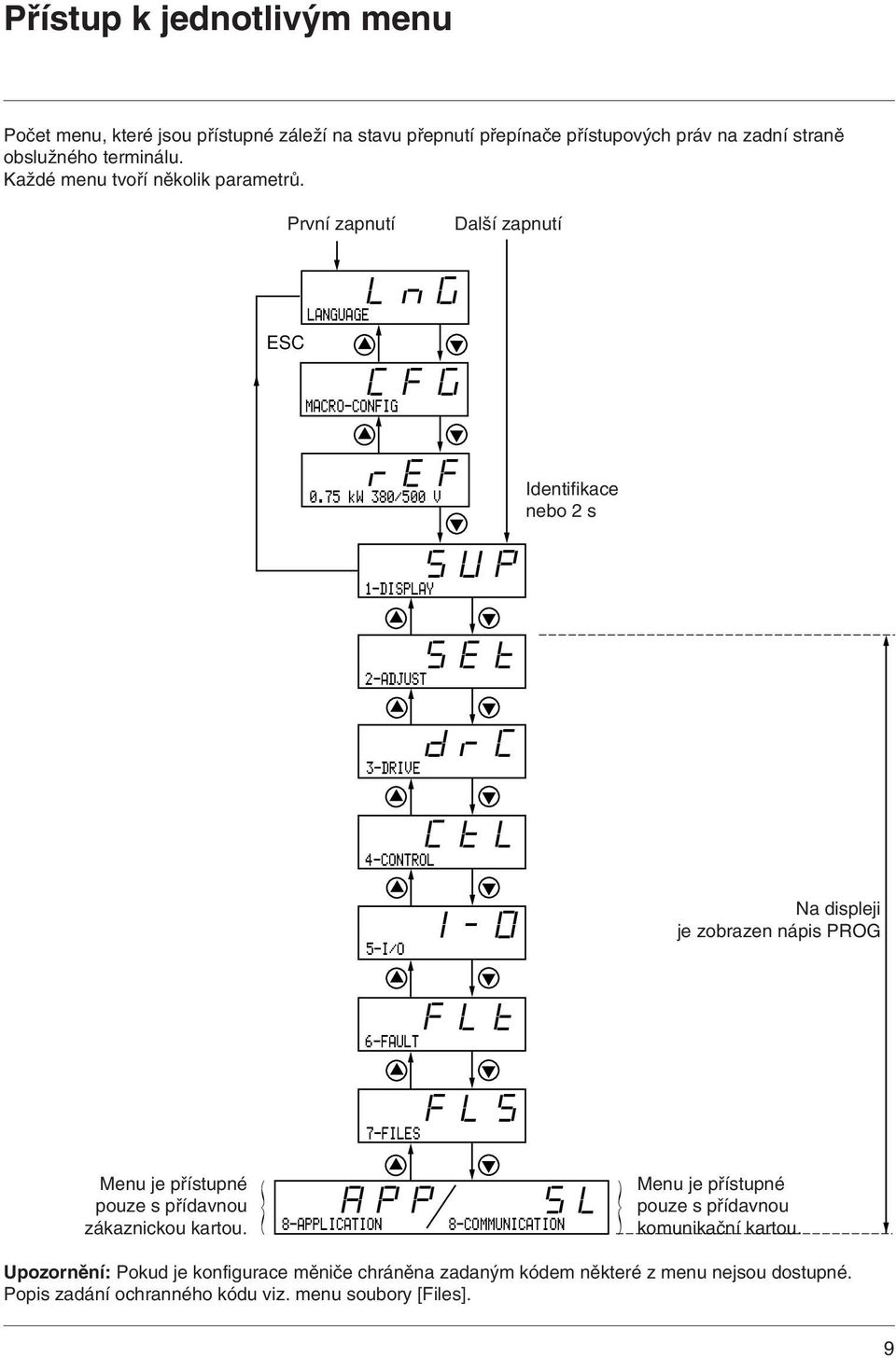 75 kw 38/5 V SUP 1-DISPLAY SEt 2-ADJUST Identifikace nebo 2 s drc 3-DRIVE CtL 4-CONTROL 5-I/O I-O Na displeji je zobrazen nápis PROG FLt 6-FAULT FLS 7-FILES Menu je přístupné