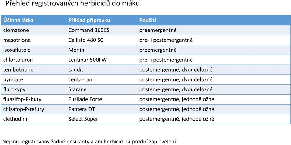 Lentagran postemergentně, dvouděložné fluroxypyr Starane postemergentně, dvouděložné fluazifop-p-butyl Fusilade Forte postemergentně, jednoděložné