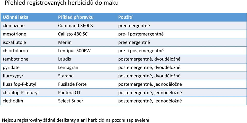 Lentagran postemergentně, dvouděložné fluroxypyr Starane postemergentně, dvouděložné fluazifop-p-butyl Fusilade Forte postemergentně, jednoděložné